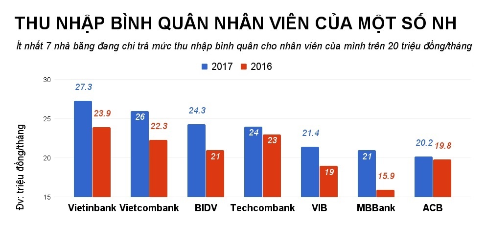 lương sếp lớn ngân hàng ảnh 3 luong sep lon ngan hang anh 3