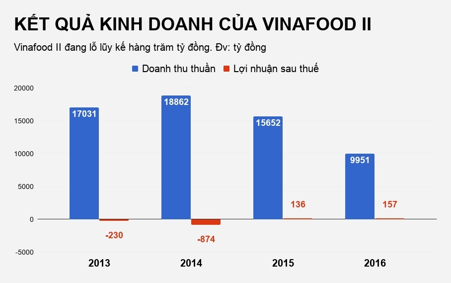 tập đoàn bầu hiển thâu tóm vinafood II ảnh 3 tap doan bau hien thau tom vinafood II anh 3