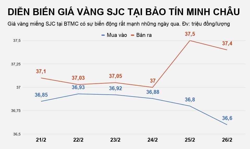 vàng giảm giá sau ngày vía thần tài ảnh 3 vang giam gia sau ngay via than tai anh 3