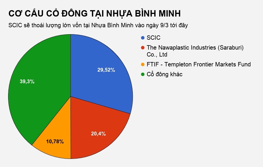nhà nước bán vốn nhựa bình minh ảnh 1 nha nuoc ban von nhua binh minh anh 1