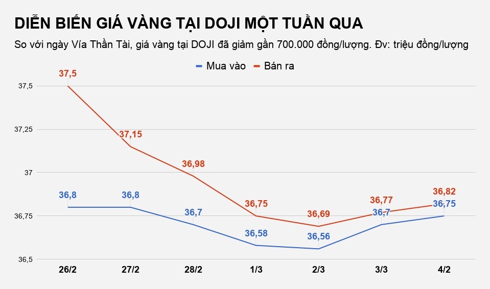 vang giam gia sau ngay via than tai anh 2
