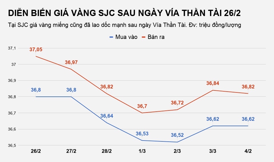 vang giam gia sau ngay via than tai anh 3