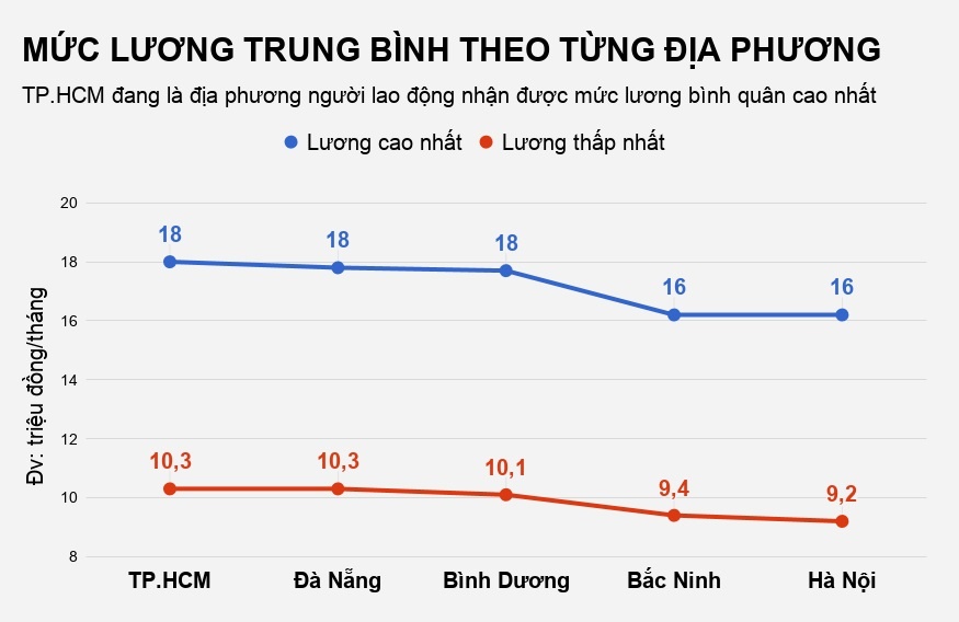 nguoi lao dong o dau co luong cao nhat? anh 1