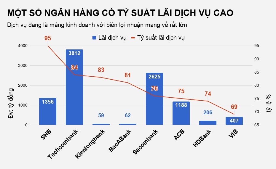 phi dich vu ngan hang nao re nhat anh 3