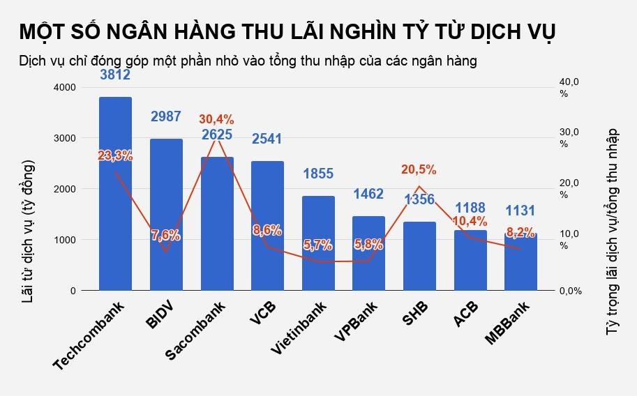 phi dich vu ngan hang nao re nhat anh 1