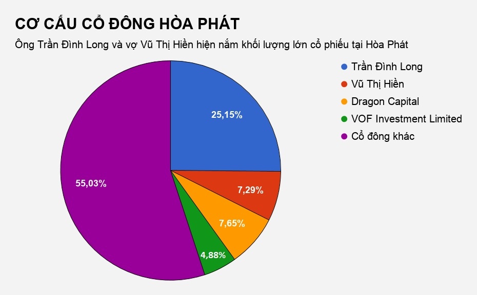 ông trần đình long hòa phát là tỷ phú đôla ảnh 2 ong tran dinh long hoa phat la ty phu dola anh 2