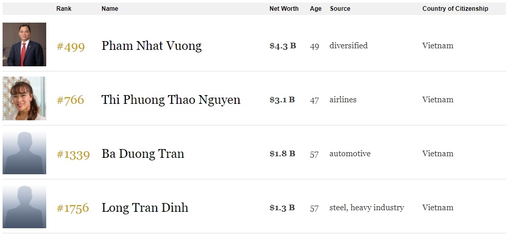 ông trần đình long hòa phát là tỷ phú đôla ảnh 1 ong tran dinh long hoa phat la ty phu dola anh 1