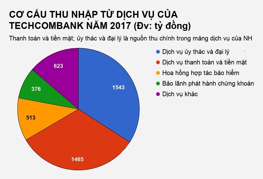 techcombank nhan khoan dau tu 8400 ty tu quy ngoai anh 2