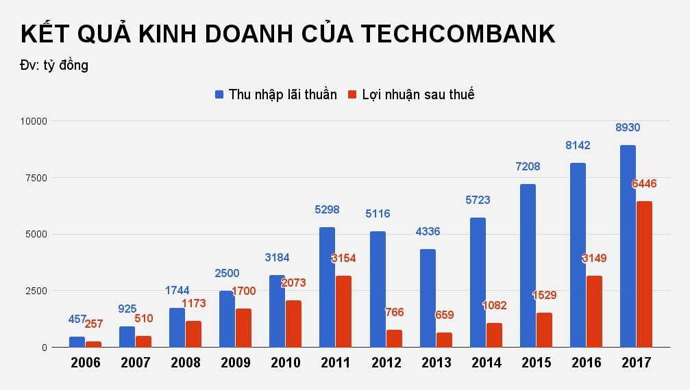 techcombank nhan khoan dau tu 8400 ty tu quy ngoai anh 1