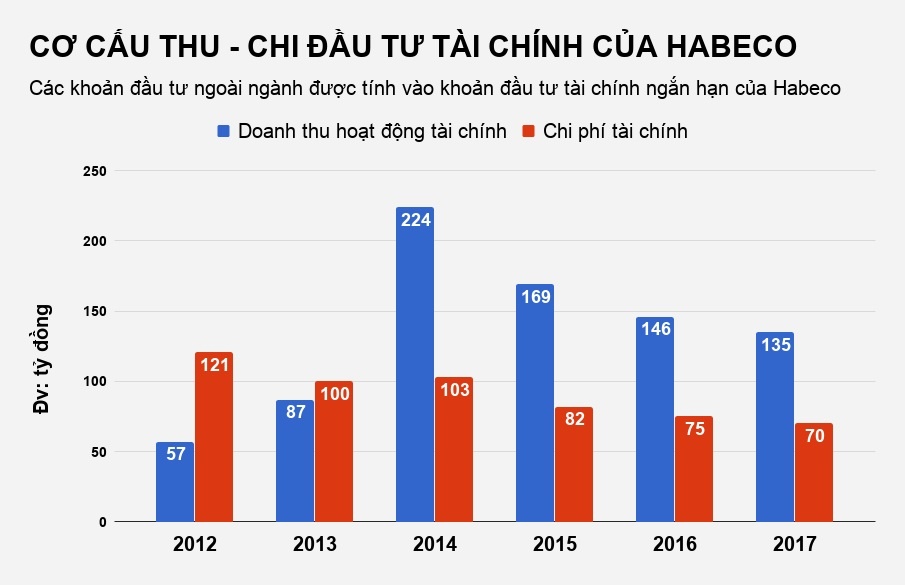 habeco dau tu ngoai nganh anh 2
