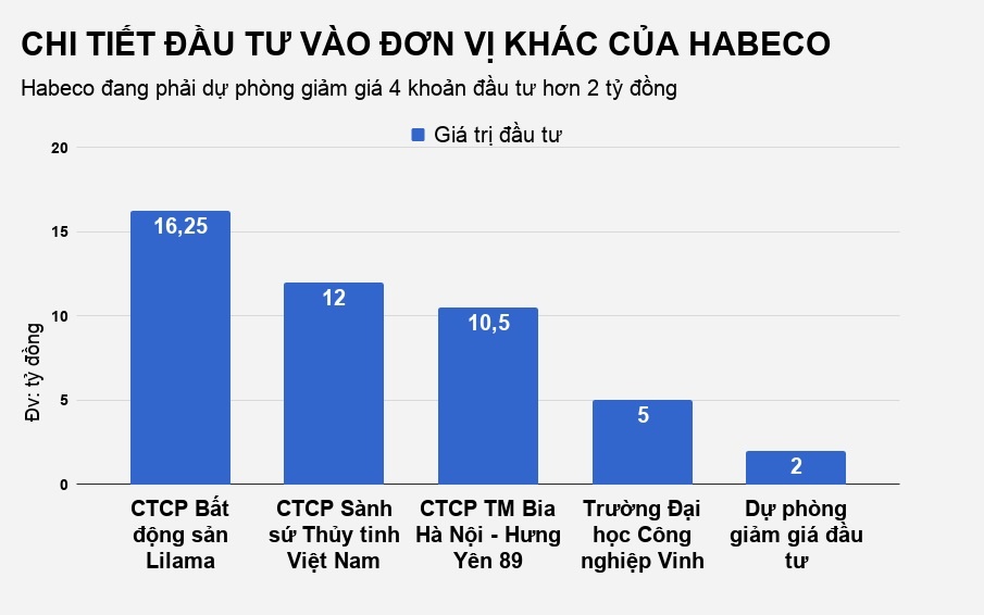 habeco dau tu ngoai nganh anh 1