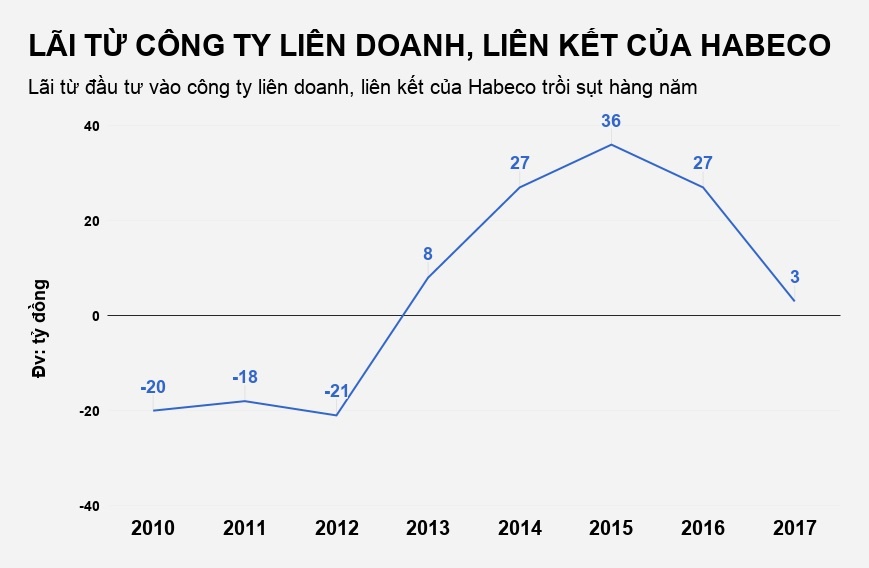 habeco dau tu ngoai nganh anh 3