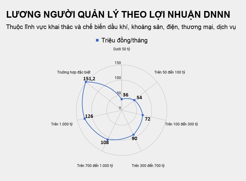 luong lanh dao doanh nghiep nha nuoc anh 2