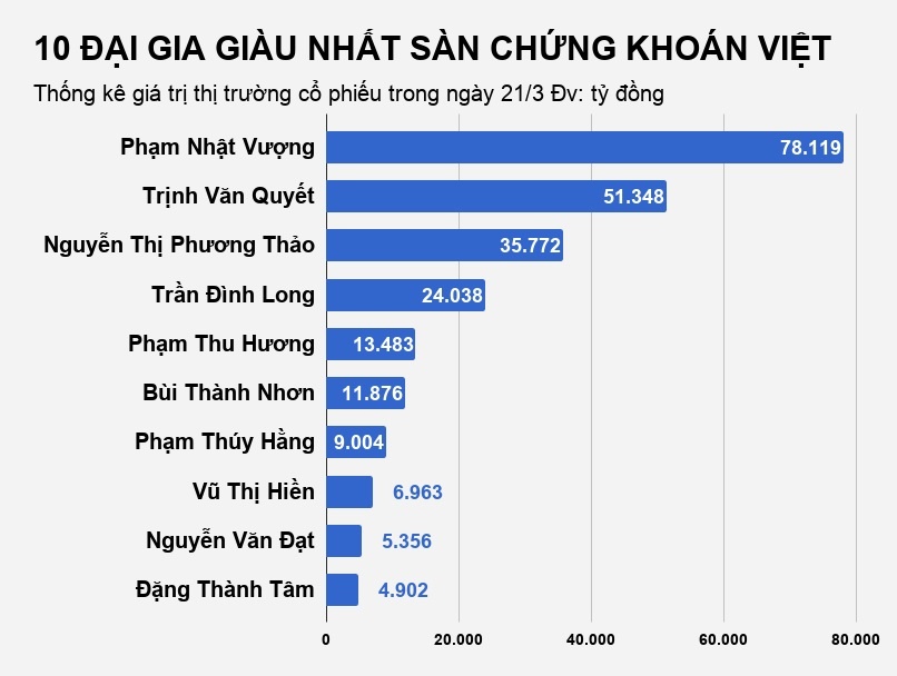 đại gia kiếm nghìn tỷ mỗi ngày nhờ chứng khoán ảnh 1 dai gia kiem nghin ty moi ngay nho chung khoan anh 1