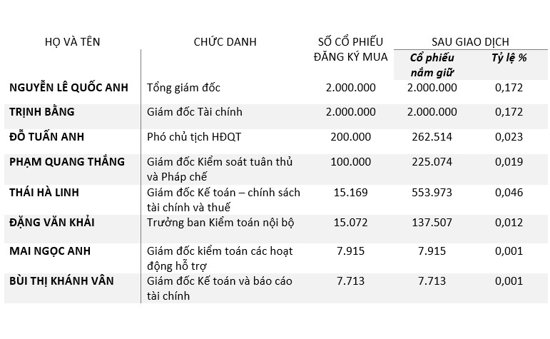 lanh dao techcombank mua co phieu gia hoi anh 1