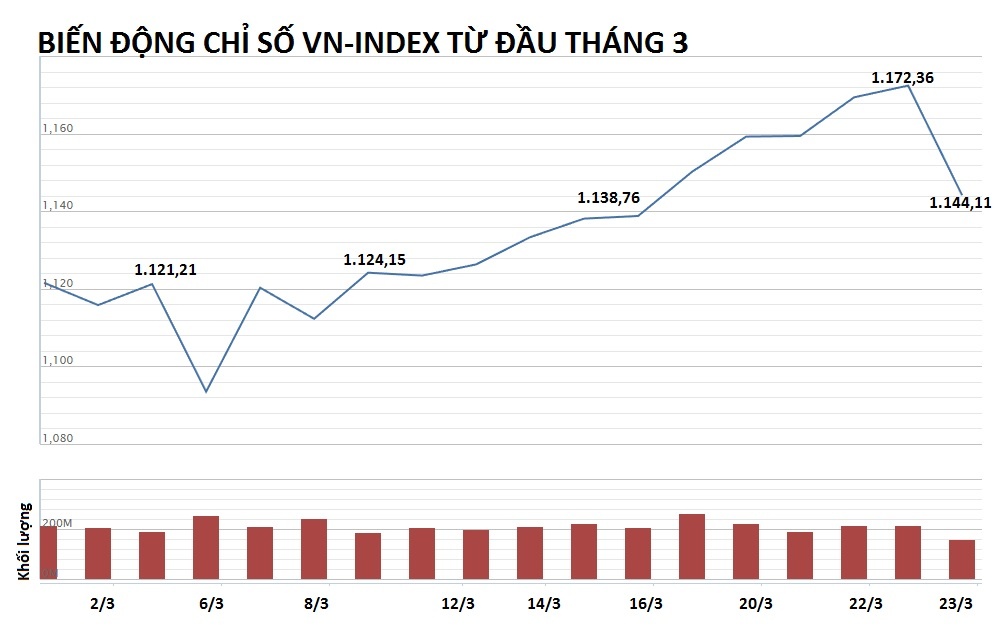 thị trường chứng khoán đỏ lửa giảm mạnh ảnh 1 thi truong chung khoan do lua giam manh anh 1