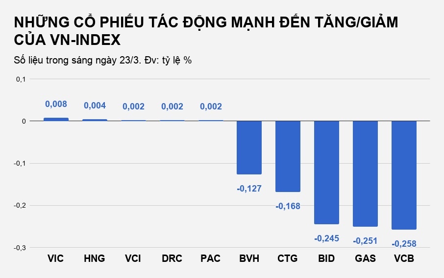 thị trường chứng khoán đỏ lửa giảm mạnh ảnh 2 thi truong chung khoan do lua giam manh anh 2