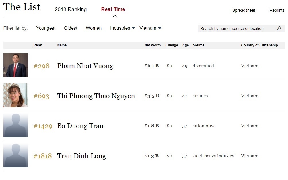 ong pham nhat vuong vao top 300 nguoi giau anh 2