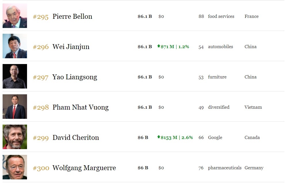 ong pham nhat vuong vao top 300 nguoi giau anh 1