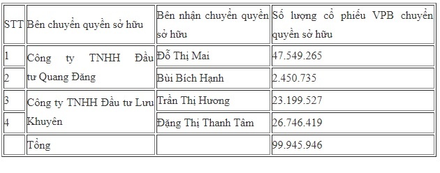 ai thâu tóm cổ phiếu vpbank ảnh 1 ai thau tom co phieu vpbank anh 1