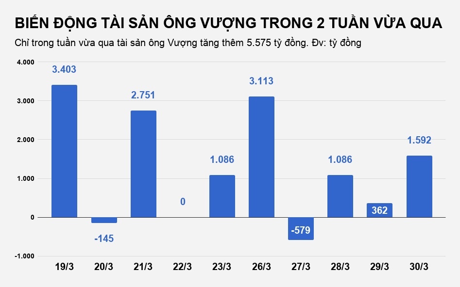 vingroup có vốn hóa lớn nhất thị trường ảnh 2 vingroup co von hoa lon nhat thi truong anh 2