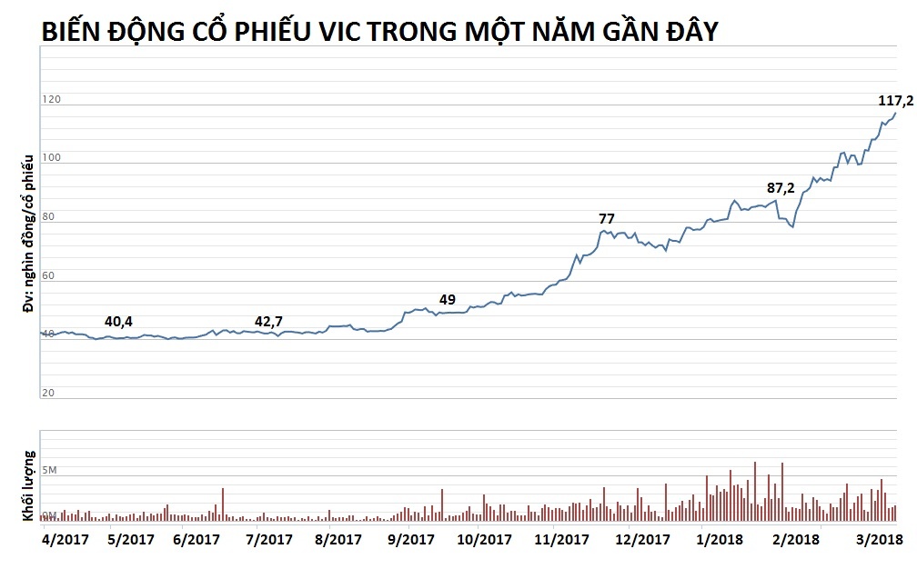 vingroup có vốn hóa lớn nhất thị trường ảnh 1 vingroup co von hoa lon nhat thi truong anh 1