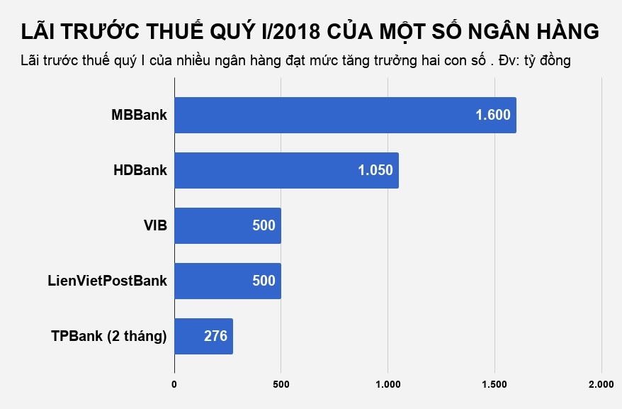 loi nhuan cac ngan hang 2018 anh 3