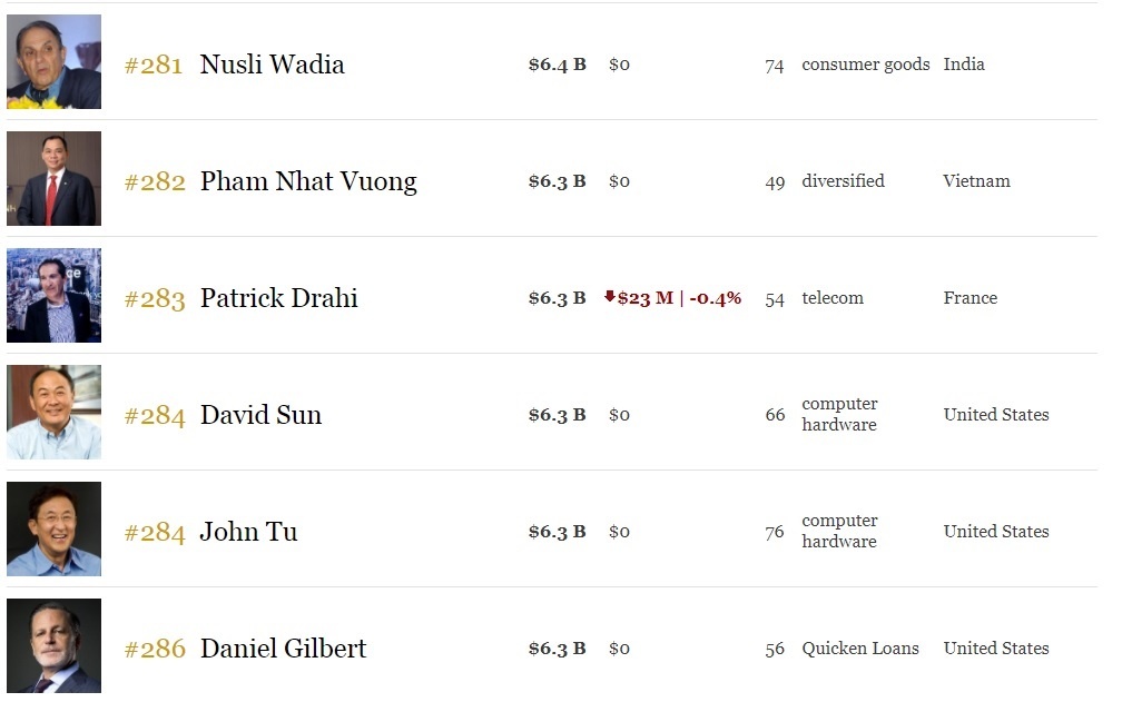 vingroup có vốn hóa lớn nhất thị trường ảnh 3 vingroup co von hoa lon nhat thi truong anh 3