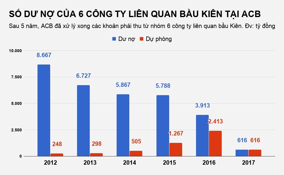 khoan no 6 cong ty bau kien tai acb anh 2