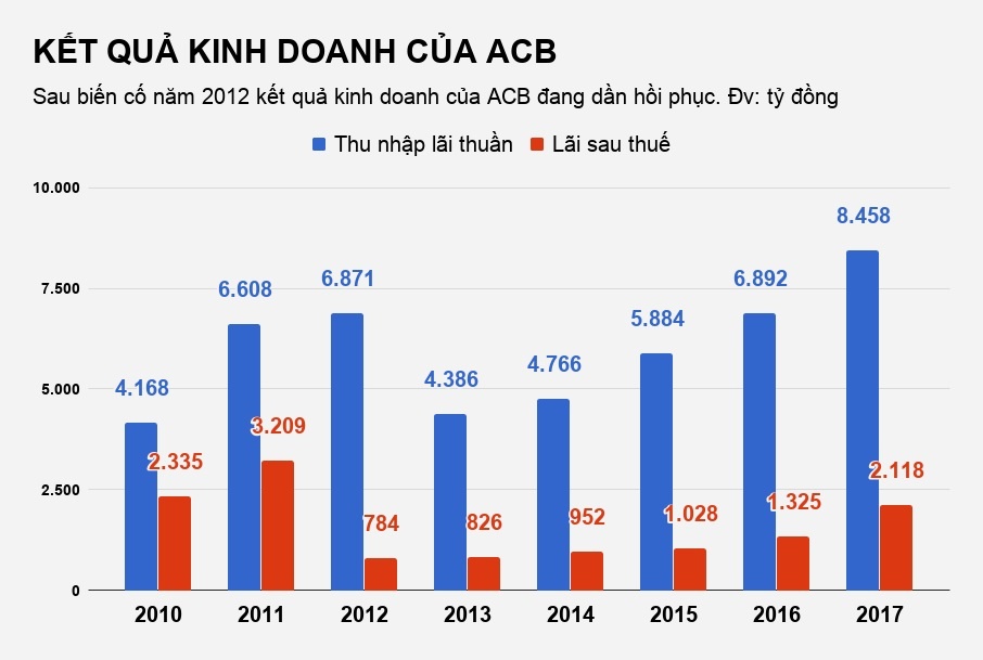 khoan no 6 cong ty bau kien tai acb anh 3