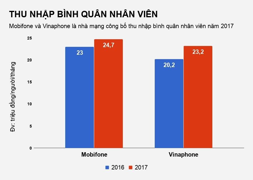 luong nhan vien cac nha mang vien thong anh 1