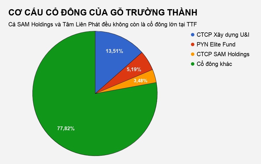 vua go truong thanh mat 91% loi nhuan sau kt anh 3