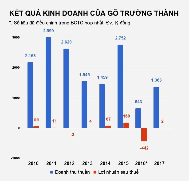 vua go truong thanh mat 91% loi nhuan sau kt anh 1