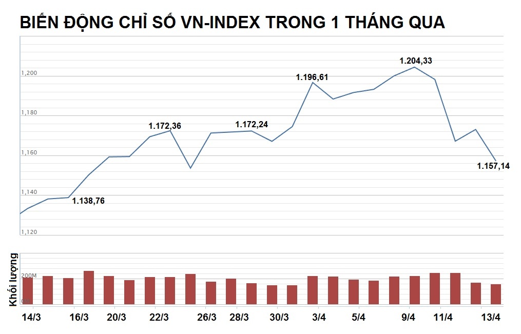 chung khoan viet lai giam manh do tam ly chot loi anh 1