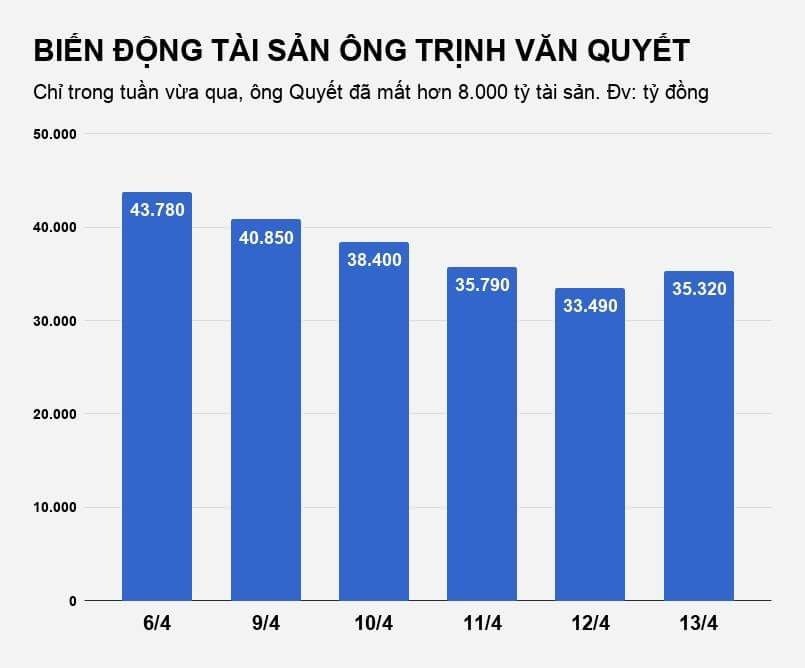 dai gia Trinh Van Quyet tut xuong vi tri thu 3 anh 2