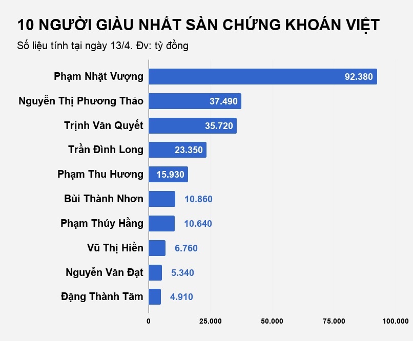 dai gia Trinh Van Quyet tut xuong vi tri thu 3 anh 3