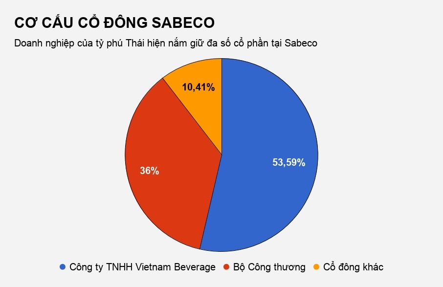 ty phu thai cu nguoi lanh dao sabeco anh 3