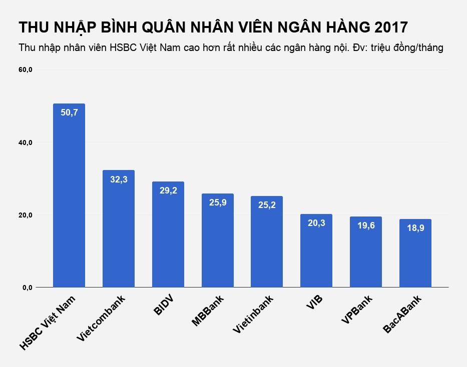 luong nhan vien hsbc viet nam tren 50 trieu anh 3