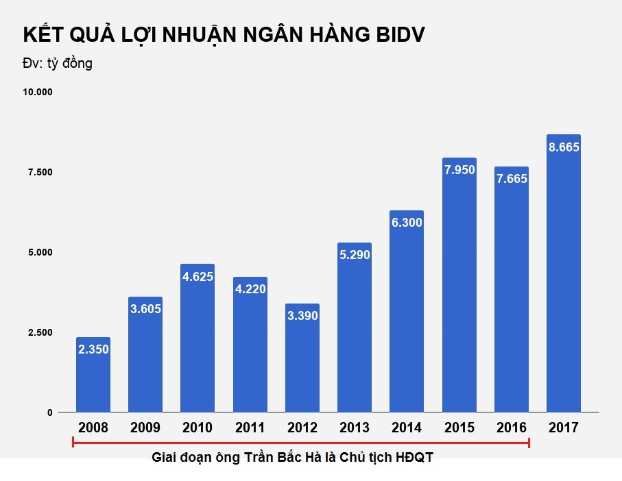 Sai pham cua ong tran bac ha thoi dieu hanh BIDV anh 2