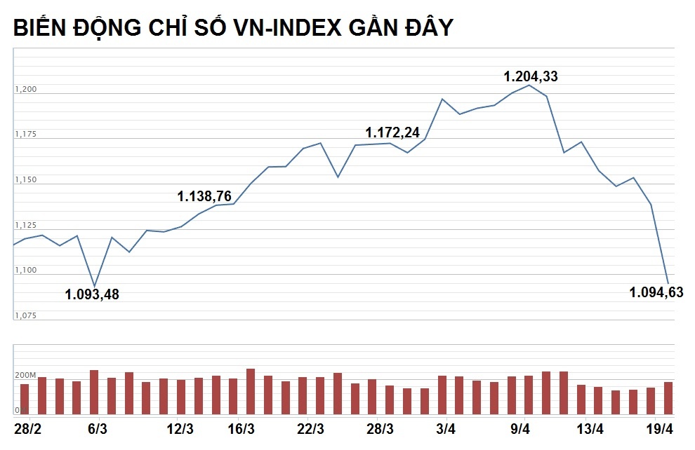 đại gia việt mất hàng nghìn tỷ vì cổ phiếu sụt giả ảnh 4 dai gia viet mat hang nghin ty vi co phieu sut gia anh 4