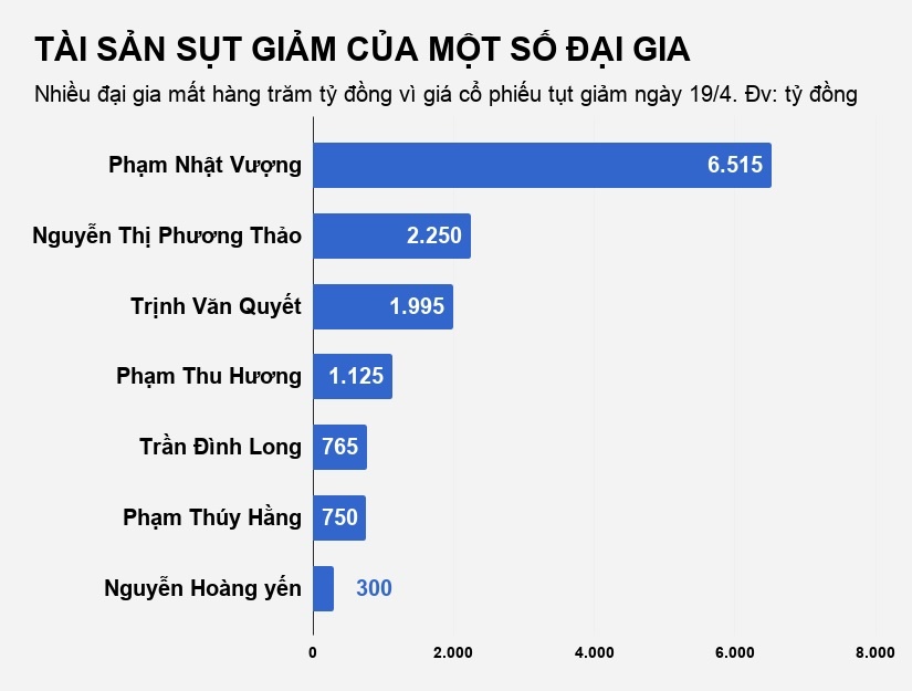 đại gia việt mất hàng nghìn tỷ vì cổ phiếu sụt giả ảnh 2 dai gia viet mat hang nghin ty vi co phieu sut gia anh 2