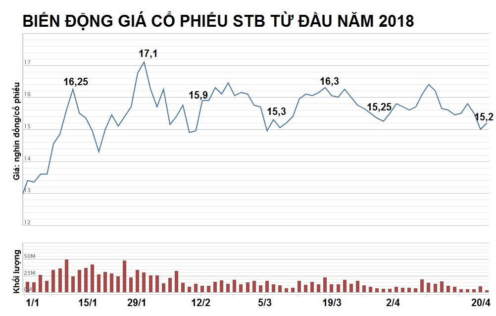 nam 2018 sacombank uoc lai 1838 ty anh 5