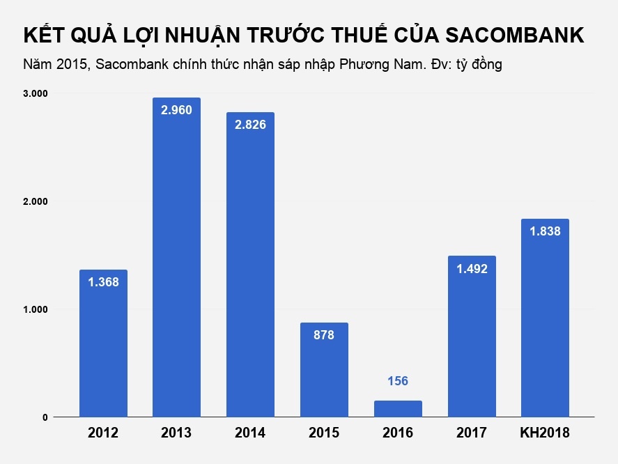 nam 2018 sacombank uoc lai 1838 ty anh 2