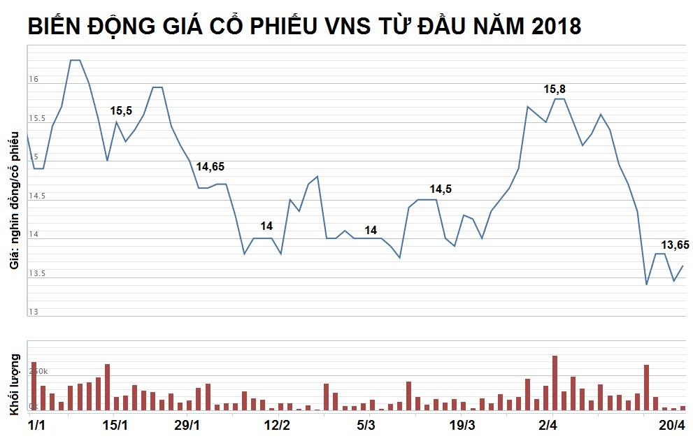 doanh thu taxi vinasun giảm mạnh 3 tháng đầu năm ảnh 3 doanh thu taxi vinasun giam manh 3 thang dau nam anh 3