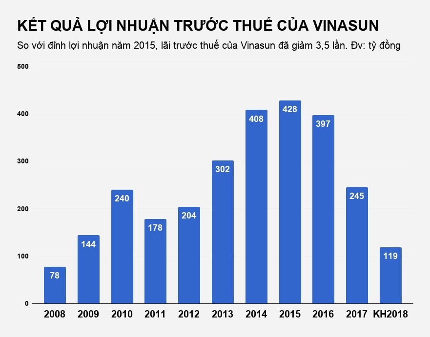 doanh thu taxi vinasun giảm mạnh 3 tháng đầu năm ảnh 2 doanh thu taxi vinasun giam manh 3 thang dau nam anh 2