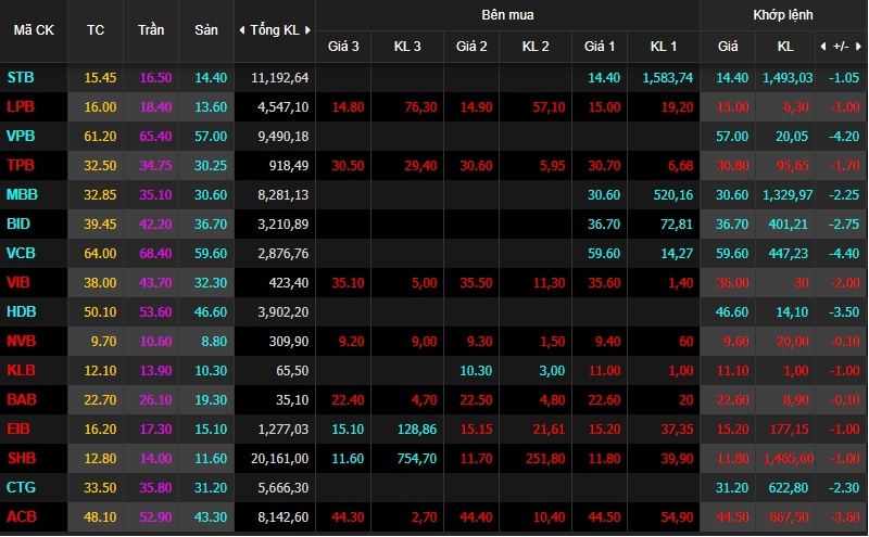 Chung khoan lai do san, tren 100 nghin ty von hoa tiep tuc bi thoi bay hinh anh