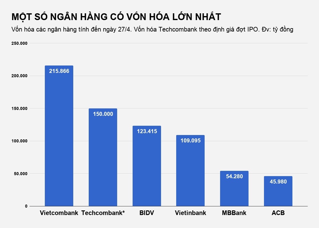 techcombank thu ve 1 ty usd tu dot ipo anh 2