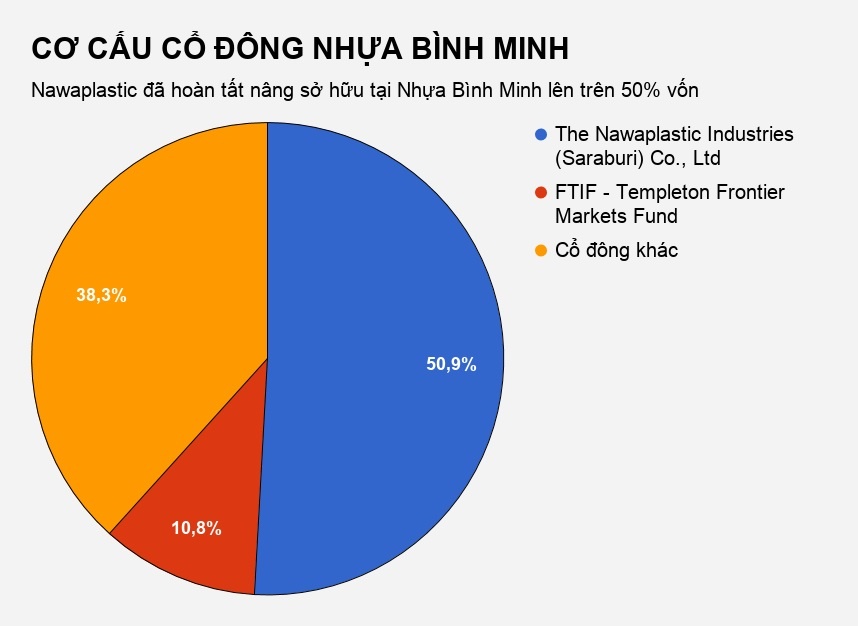 nhựa bình minh chính thức về tay người thái ảnh 1 nhua binh minh chinh thuc ve tay nguoi thai anh 1