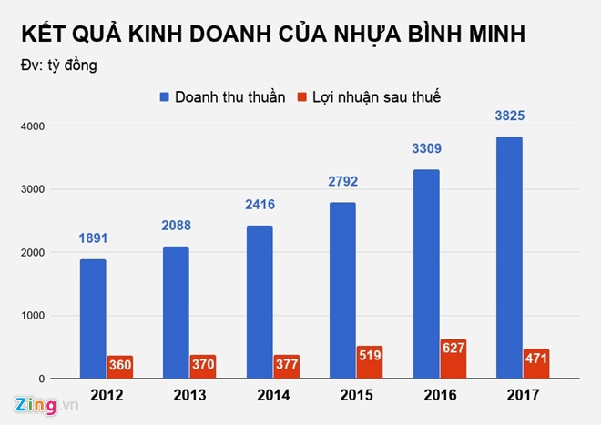 nhựa bình minh chính thức về tay người thái ảnh 2 nhua binh minh chinh thuc ve tay nguoi thai anh 2