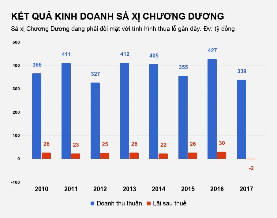 thuong hieu vang bong mot thoi lam an ra sao anh 3